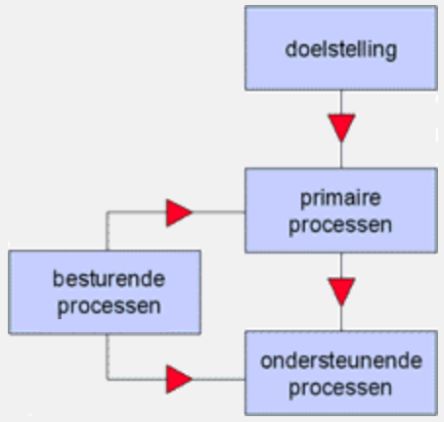 besturende processen primaire processen ondersteunende doelstelling